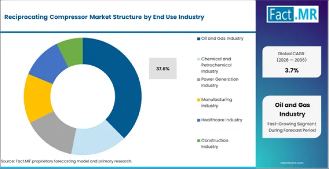 Reciprocating Compressor Market Analysis By End Use Industry