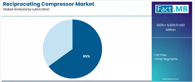 Reciprocating Compressor Market Analysis By Lubrication Reciprocating Compressor Market Analysis By Lubrication