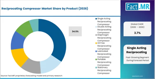 Reciprocating Compressor Market Analysis By Product
