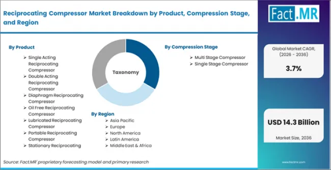 Reciprocating Compressor Market Breakdown By Product, Compression Stage, And Region