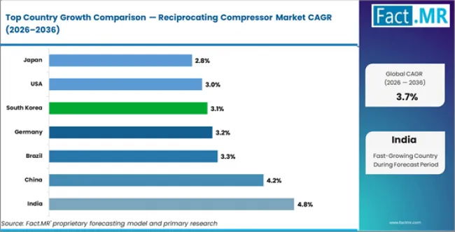Reciprocating Compressor Market Cagr Analysis By Country