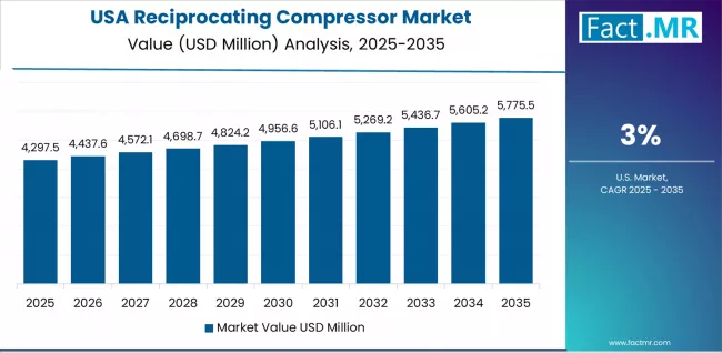 Reciprocating Compressor Market Country Value Analysis Reciprocating Compressor Market Country Value Analysis