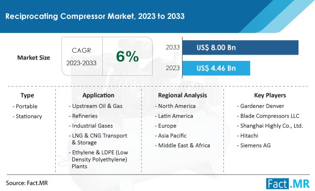 Reciprocating Compressor Market Size, Share, Trends, Growth, Demand and Sales Forecast Report by Fact.MR