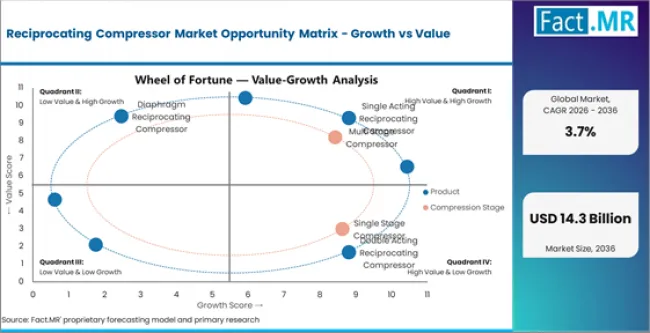 Reciprocating Compressor Market Opportunity Matrix Growth Vs Value
