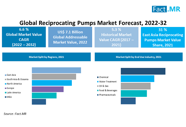 Reciprocating Pumps Market by Fact.MR