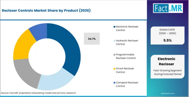 Recloser Controls Market Analysis By Product Recloser Controls Market Analysis By Product