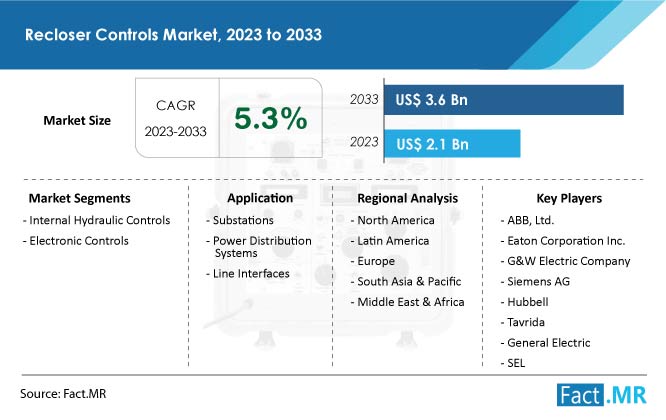 Recloser Controls Market Size, Value, Segments and Forecast by Fact.MR