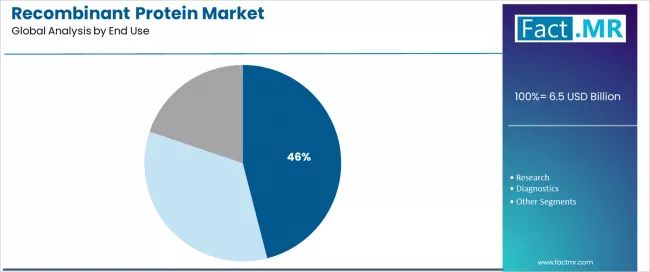 Recombinant Protein Market Analysis By End Use