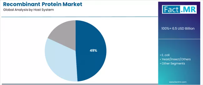 Recombinant Protein Market Analysis By Host System