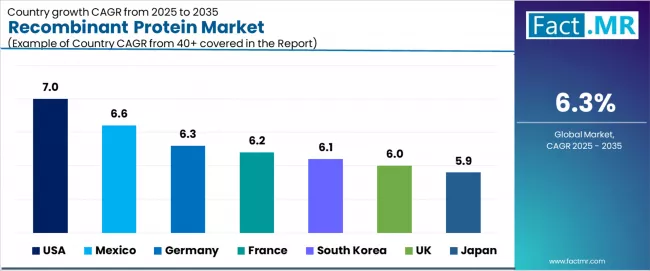 Recombinant Protein Market Cagr Analysis By Country