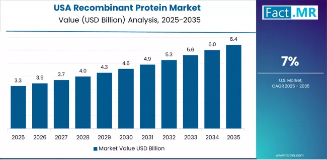 Recombinant Protein Market Country Value Analysis