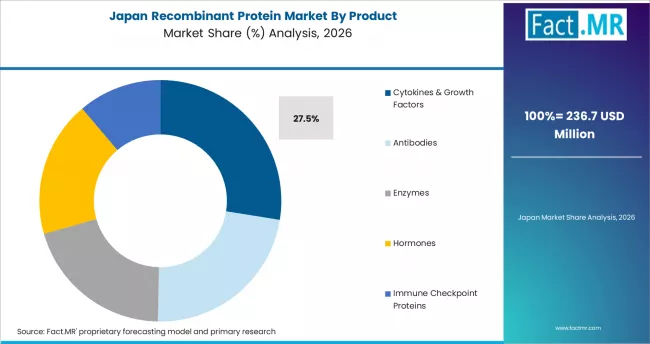 Recombinant Protein Market Japan Market Share Analysis By Product