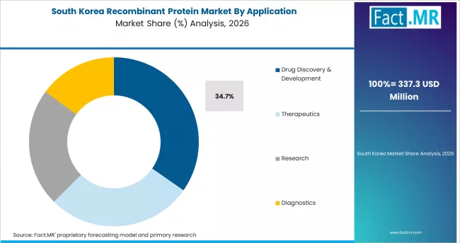 Recombinant Protein Market South Korea Market Share Analysis By Application