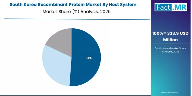 Recombinant Protein Market South Korea Market Share Analysis By Host System
