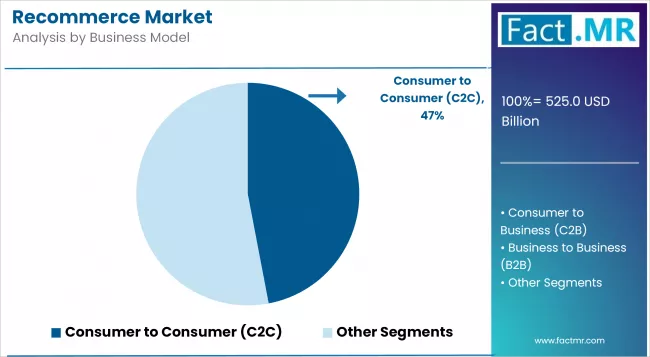 Recommerce Market Analysis By Business Model
