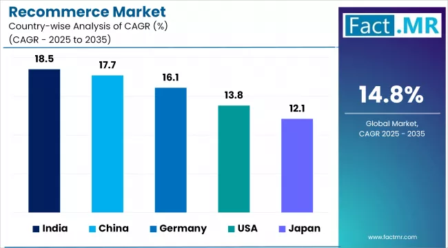 Recommerce Market Cagr Analysis By Country