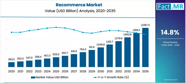 Recommerce Market Market Value Analysis