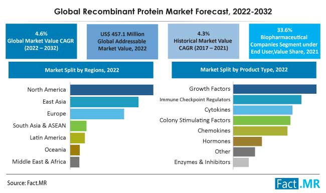 Reconbinant Protein Market forecast by Fact.MR