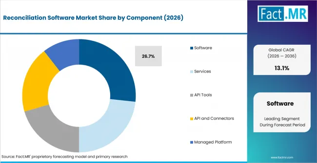 Reconciliation Software Market Analysis By Component
