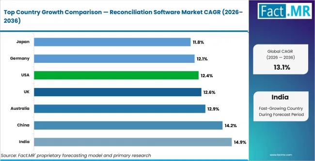 Reconciliation Software Market Cagr Analysis By Country