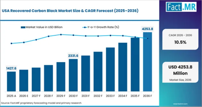 Recovered Carbon Black Market Country Value Analysis