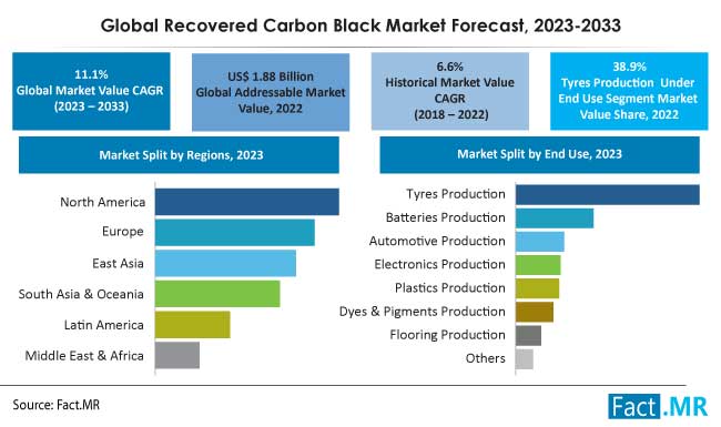 Recovered Carbon Black Market Size, Share, Forecast Analysis