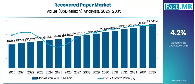 Recovered Paper Market Value Analysis