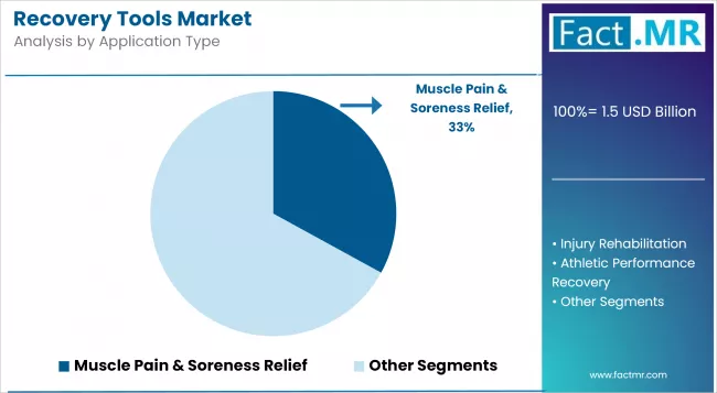 Recovery Tools Market Analysis By Application Type