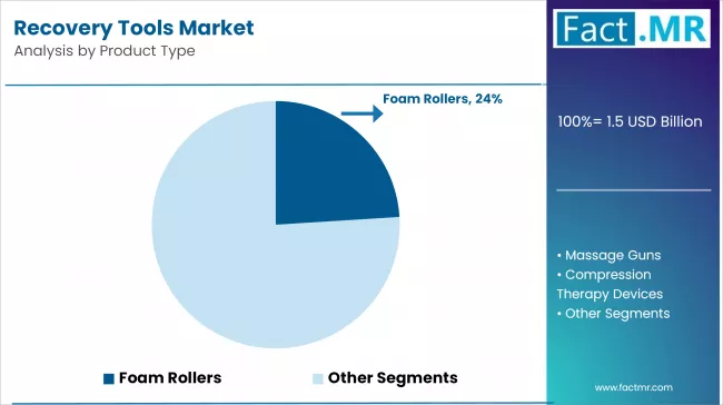 Recovery Tools Market Analysis By Product Type