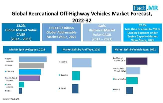 Recreational Off-Highway Vehicles Market forecast analysis by Fact.MR