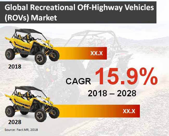 recreational off highway vehicles rovs market