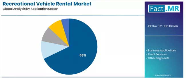 Recreational Vehicle Rental Market Analysis By Application Sector Recreational Vehicle Rental Market Analysis By Application Sector