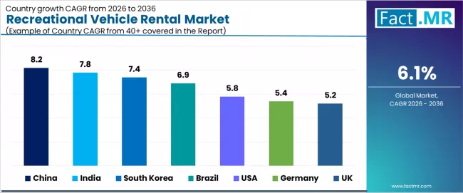 Recreational Vehicle Rental Market Cagr Analysis By Country Recreational Vehicle Rental Market Cagr Analysis By Country