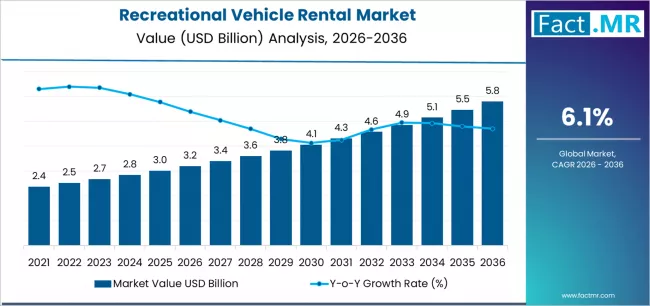 Recreational Vehicle Rental Market Market Value Analysis Recreational Vehicle Rental Market Market Value Analysis