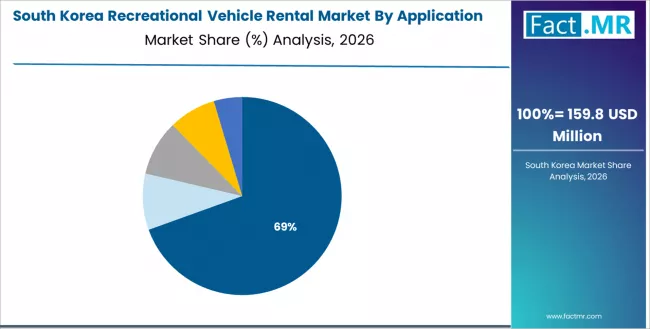 Recreational Vehicle Rental Market South Korea Market Share Analysis By Application Sector Recreational Vehicle Rental Market South Korea Market Share Analysis By Application Sector