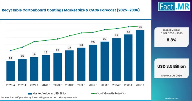Recyclable Cartonboard Coatings Market Value Analysis Recyclable Cartonboard Coatings Market Value Analysis