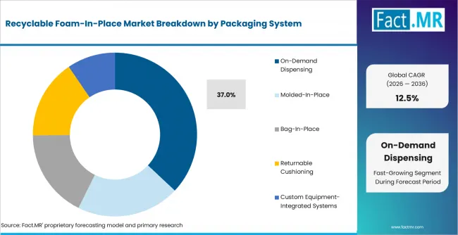 Recyclable Foam In Place Market Analysis By Packaging System