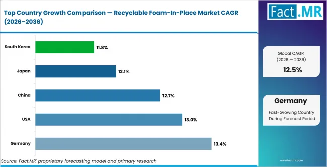 Recyclable Foam In Place Market Cagr Analysis By Country