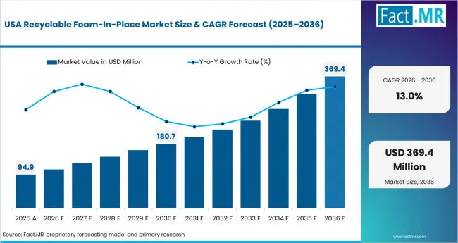 Recyclable Foam In Place Market Country Value Analysis