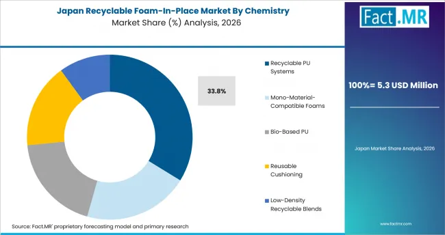 Recyclable Foam In Place Market Japan Market Share Analysis By Chemistry