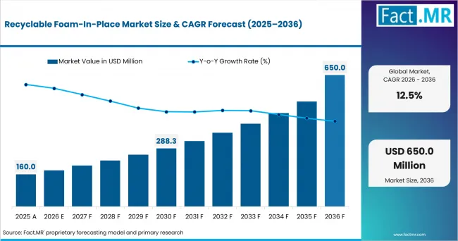 Recyclable Foam In Place Market Market Value Analysis