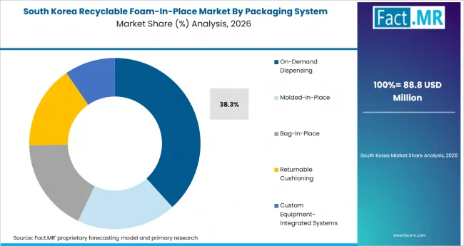 Recyclable Foam In Place Market South Korea Market Share Analysis By Packaging System