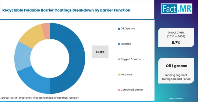 Recyclable Foldable Barrier Coatings Analysis By Barrier Function