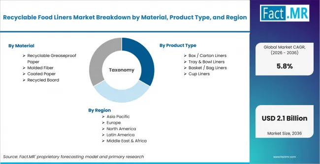 Recyclable Food Liners Market Breakdown By Material, Product Type, And Region