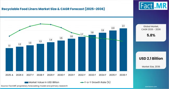 Recyclable Food Liners Market Value Analysis