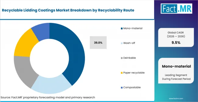 Recyclable Lidding Coatings Market Analysis By Recyclability Route Recyclable Lidding Coatings Market Analysis By Recyclability Route