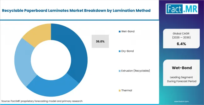 Recyclable Paperboard Laminates Market Analysis By Lamination Method Recyclable Paperboard Laminates Market Analysis By Lamination Method