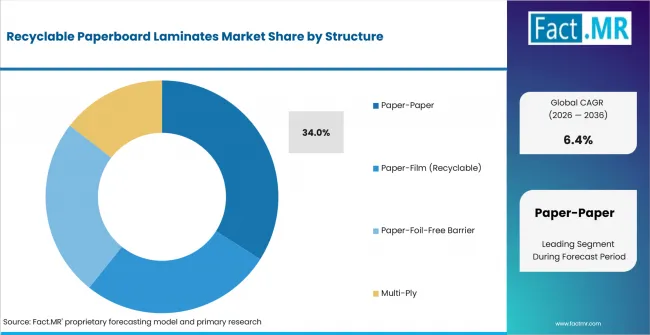 Recyclable Paperboard Laminates Market Analysis By Structure Recyclable Paperboard Laminates Market Analysis By Structure