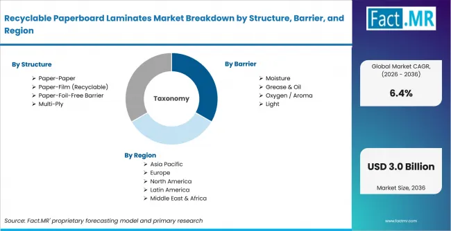 Recyclable Paperboard Laminates Market Breakdown By Structure, Barrier, And Region Recyclable Paperboard Laminates Market Breakdown By Structure, Barrier, And Region