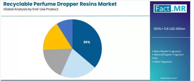 Recyclable Perfume Dropper Resins Market Analysis By End Use Product